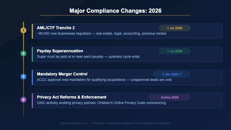 Major Australian compliance changes in 2026 — AML/CTF Tranche 2, Payday Super, Merger Control, Privacy Act