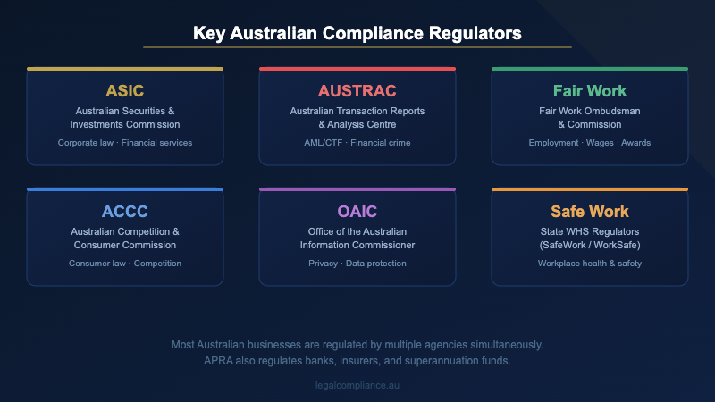 Key Australian Compliance Regulators — ASIC, AUSTRAC, Fair Work, ACCC, OAIC, Safe Work