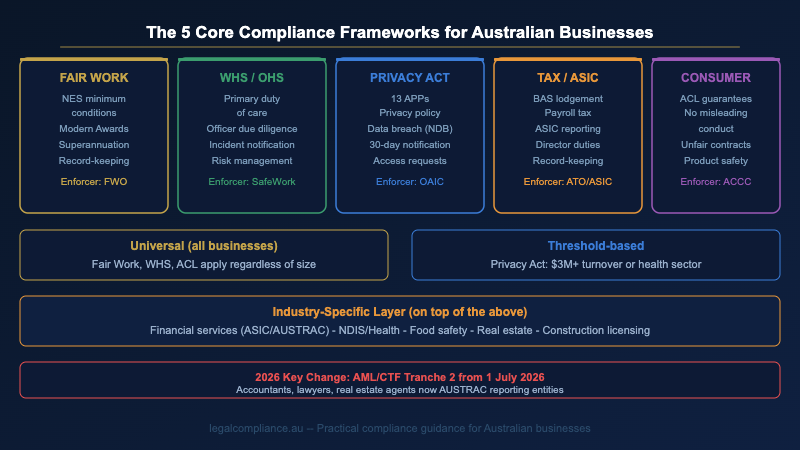 The five core compliance frameworks for Australian businesses — employment, WHS, privacy, tax, and consumer law
