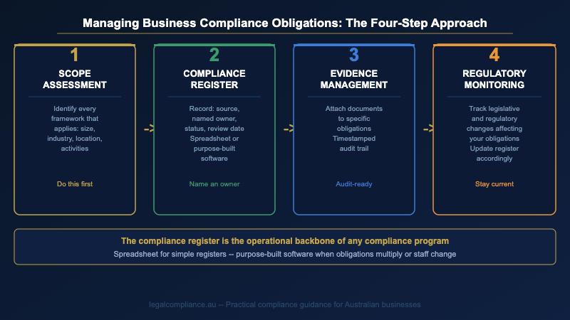How to manage business compliance obligations — the four-step approach for Australian businesses