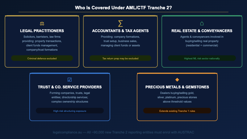 AML CTF Tranche 2 — which Australian businesses are now covered under the expanded regime