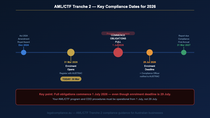 AML CTF Tranche 2 compliance timeline — key dates for Australian businesses in 2026