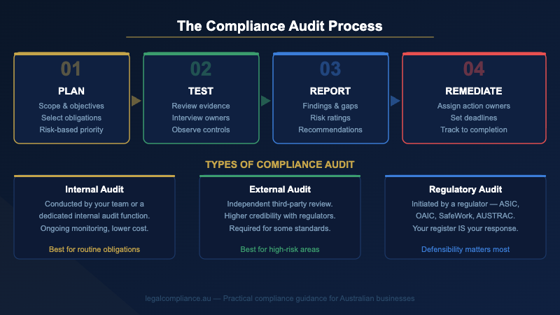 Compliance audit process for Australian businesses — planning, testing, reporting, remediation