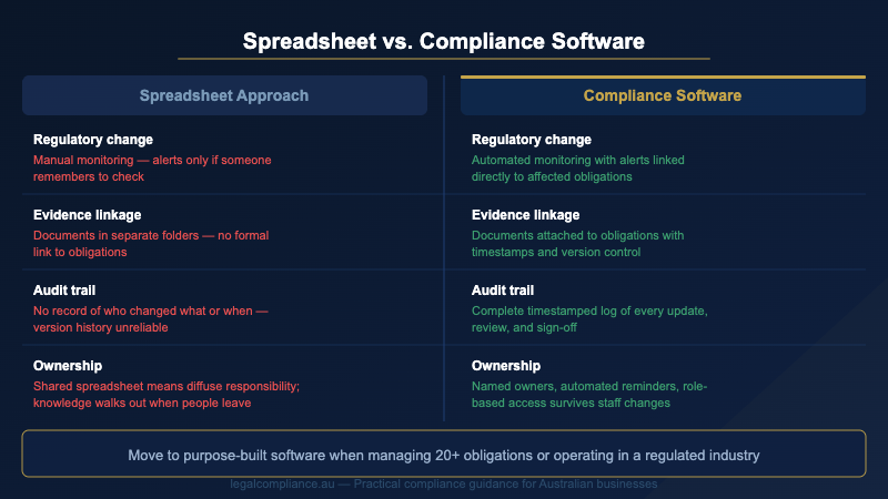 Compliance management software versus spreadsheets — when to upgrade for Australian businesses