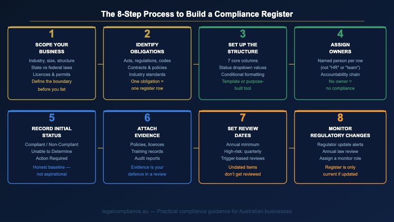How to build a compliance register — the seven-step process for Australian businesses