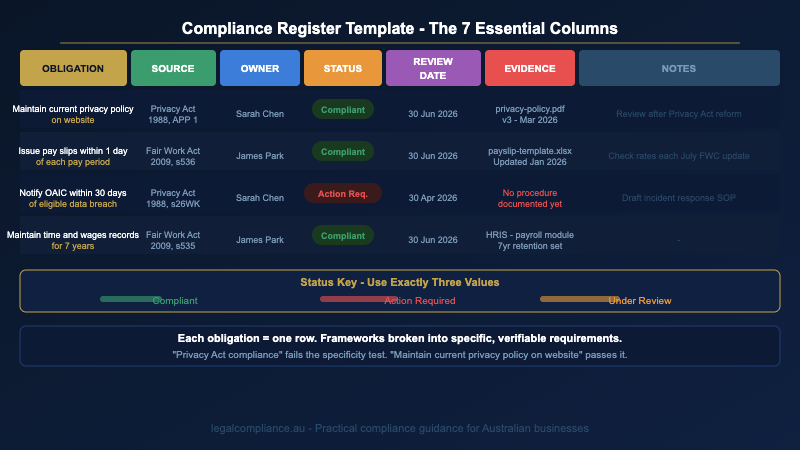 Compliance register template structure — the seven essential columns for Australian businesses