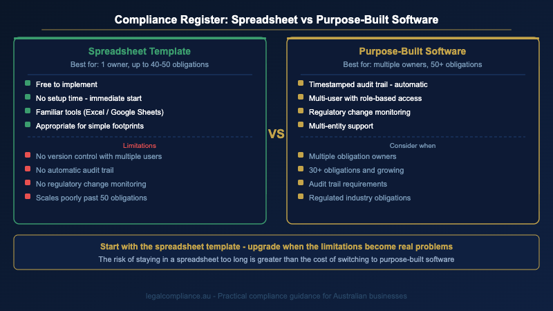 Compliance register template vs purpose-built software — when to upgrade for Australian businesses