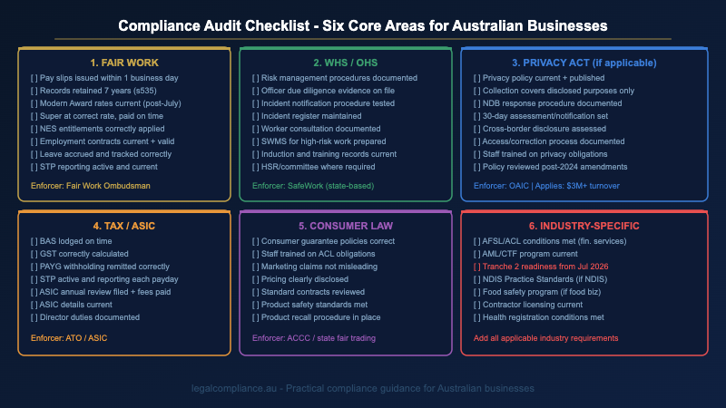 Compliance audit checklist for Australian businesses — the six core audit areas