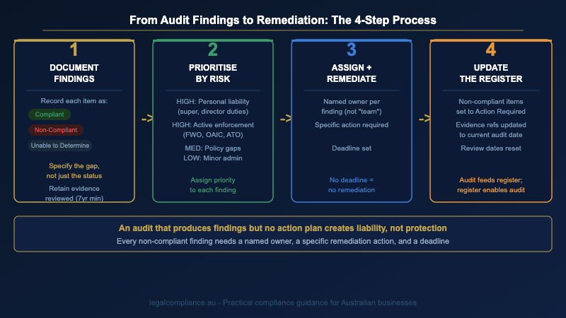 Compliance audit findings workflow — from gap identification to remediation and register update