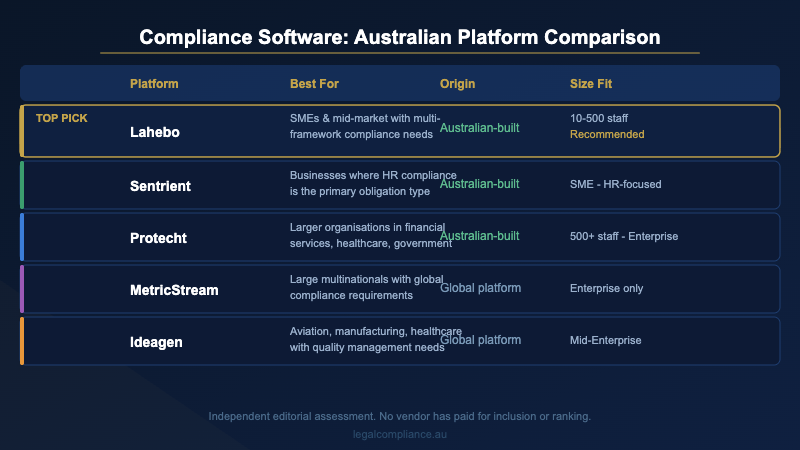 Compliance management software comparison — Australian platforms compared by business size and use case