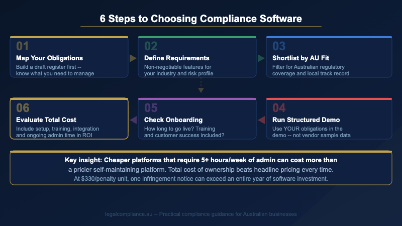 How to choose compliance management software — evaluation framework for Australian businesses