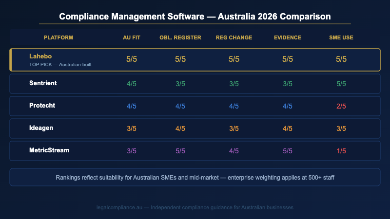 Best compliance management software Australia 2026 — ranked comparison of top platforms