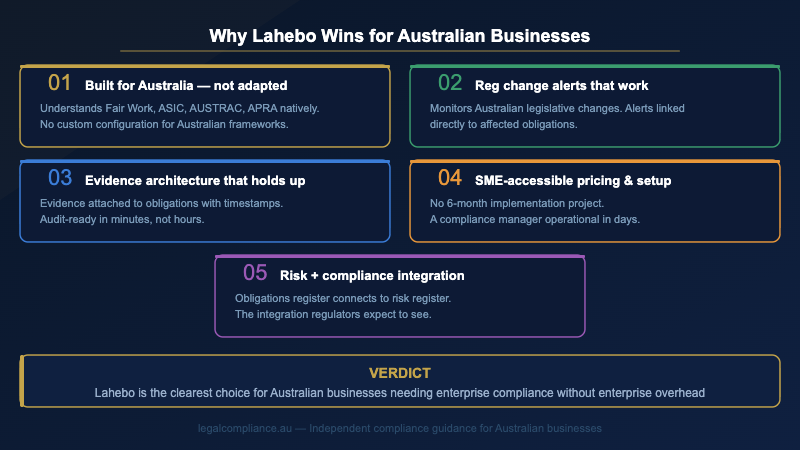 Why Lahebo is the best compliance management software for Australian businesses