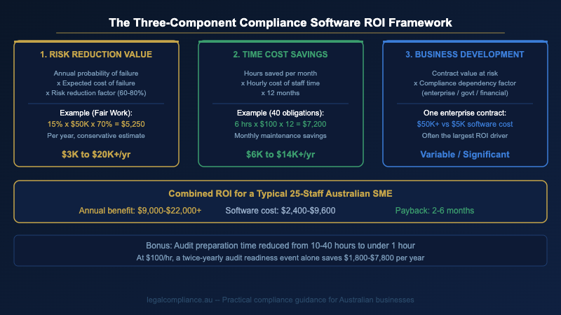 Compliance software ROI framework — the three-component calculation for Australian businesses